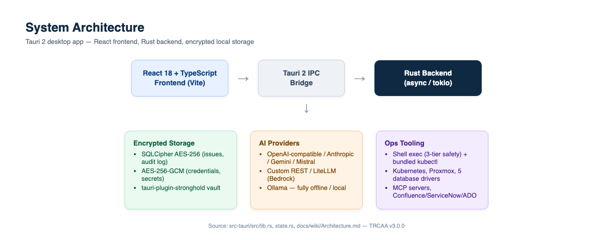 TRCAA architecture overview