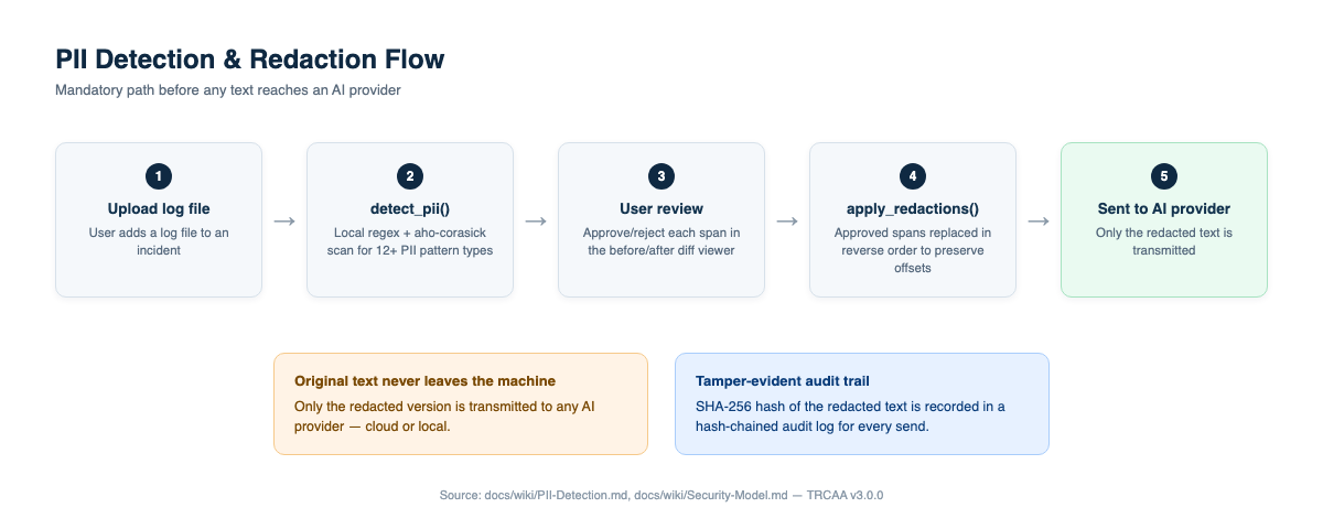 PII redaction flow